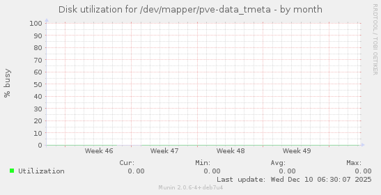 Disk utilization for /dev/mapper/pve-data_tmeta