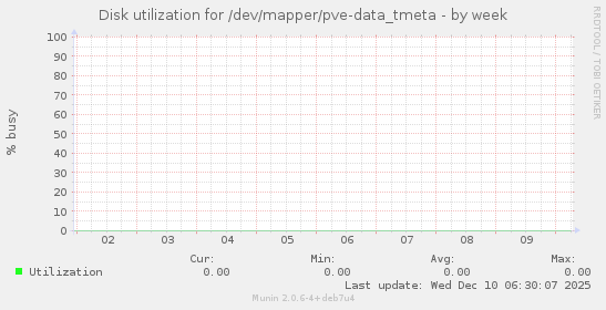 Disk utilization for /dev/mapper/pve-data_tmeta