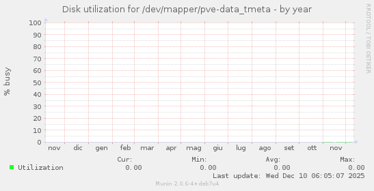 Disk utilization for /dev/mapper/pve-data_tmeta