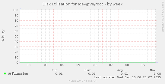 Disk utilization for /dev/pve/root