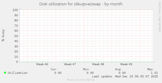 Disk utilization for /dev/pve/swap