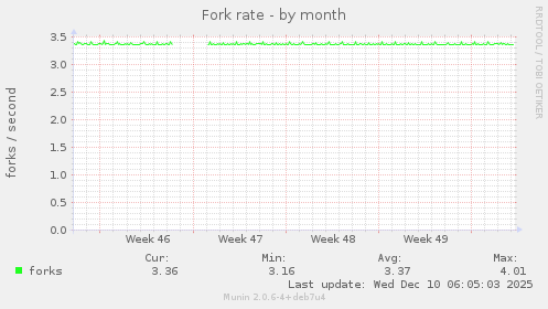 Fork rate