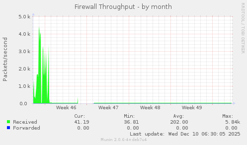 Firewall Throughput