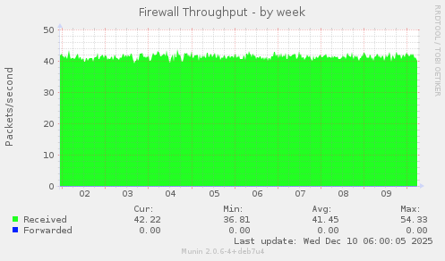 Firewall Throughput