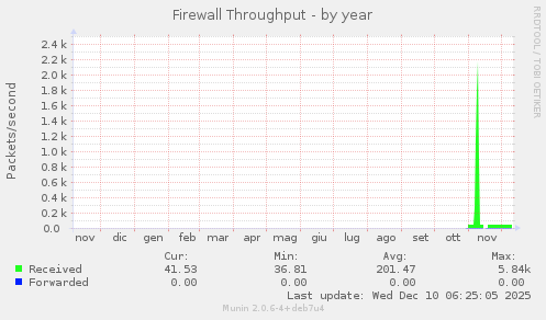 Firewall Throughput