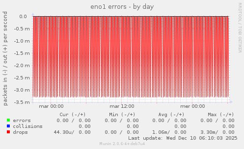 eno1 errors