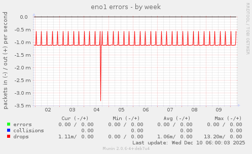 eno1 errors