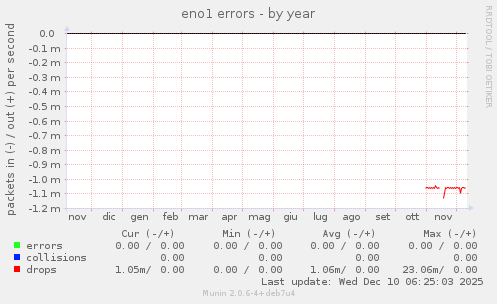 eno1 errors