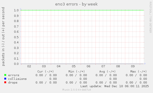 eno3 errors