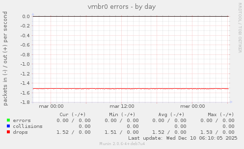 vmbr0 errors