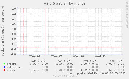vmbr0 errors