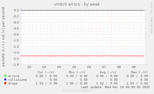 vmbr0 errors
