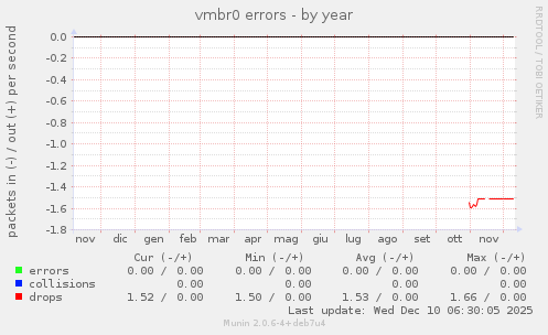 vmbr0 errors