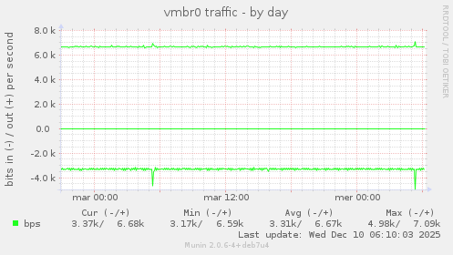 vmbr0 traffic