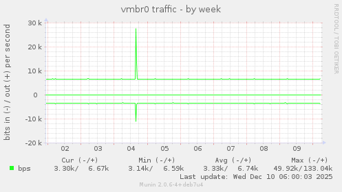 vmbr0 traffic