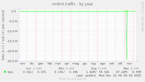 vmbr0 traffic