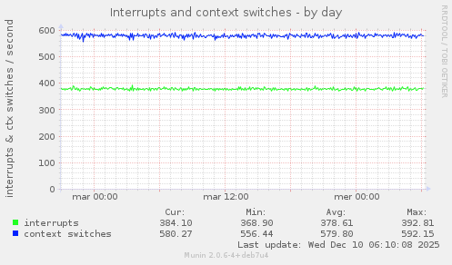 Interrupts and context switches