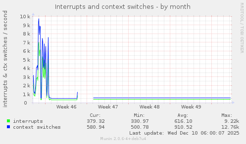 Interrupts and context switches