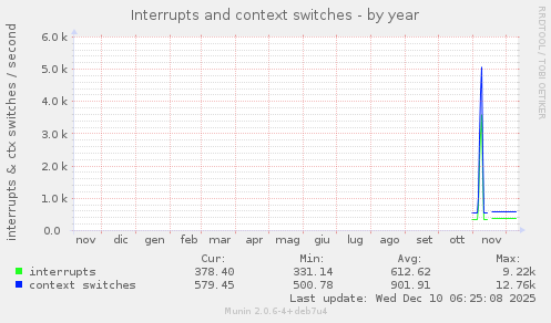 Interrupts and context switches