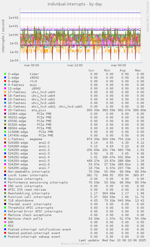 Individual interrupts