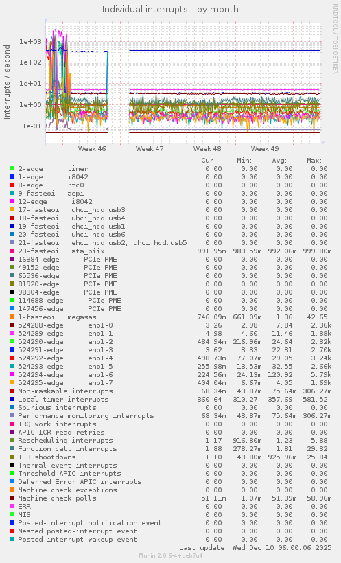 Individual interrupts