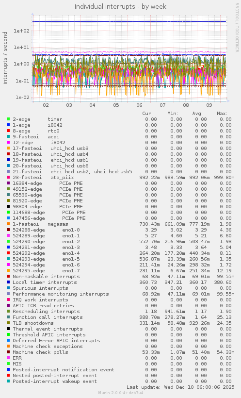 Individual interrupts