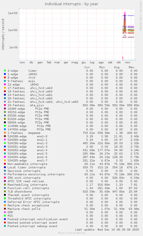 Individual interrupts