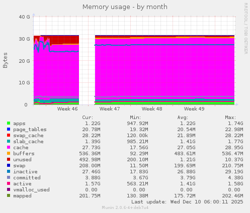 Memory usage