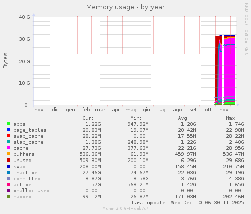 Memory usage
