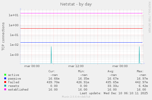 Netstat