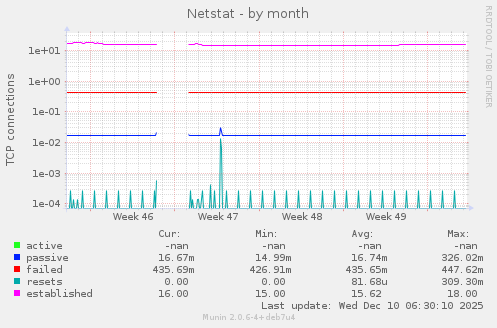 Netstat