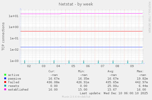 Netstat