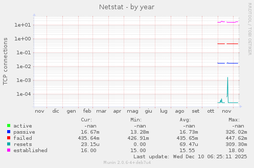 Netstat