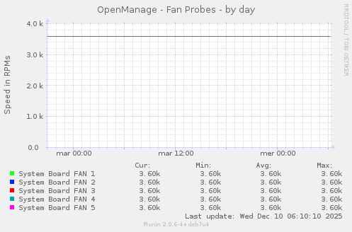 OpenManage - Fan Probes