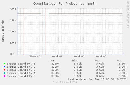 OpenManage - Fan Probes