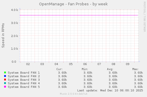 OpenManage - Fan Probes