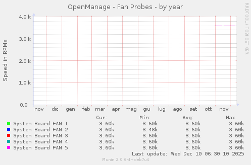OpenManage - Fan Probes