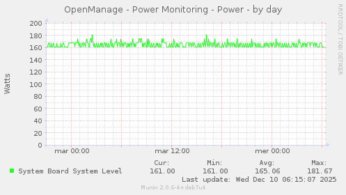 OpenManage - Power Monitoring - Power