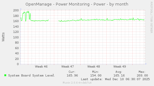 OpenManage - Power Monitoring - Power
