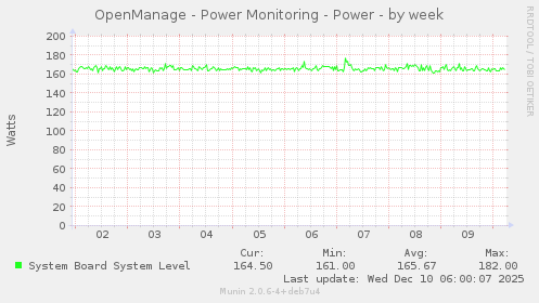 OpenManage - Power Monitoring - Power