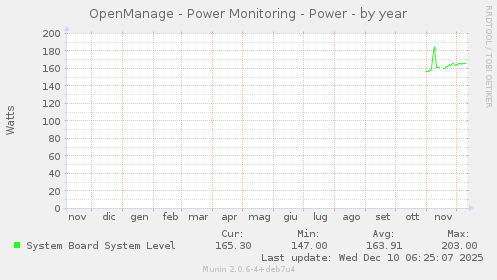 OpenManage - Power Monitoring - Power
