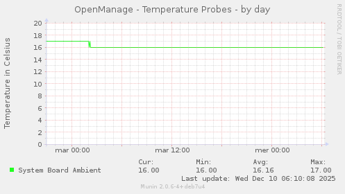 OpenManage - Temperature Probes