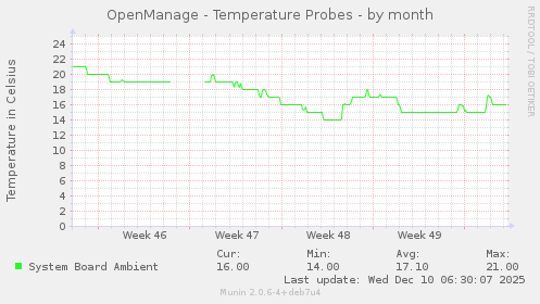OpenManage - Temperature Probes