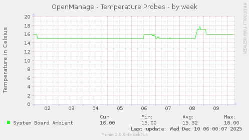 OpenManage - Temperature Probes
