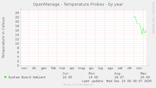 OpenManage - Temperature Probes