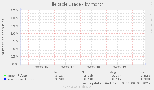 File table usage