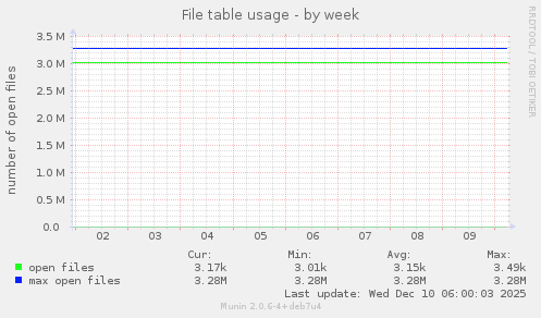 File table usage