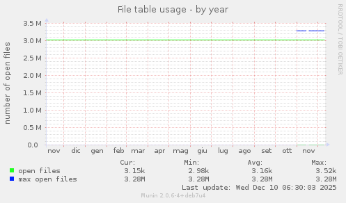 File table usage