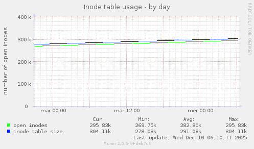 Inode table usage
