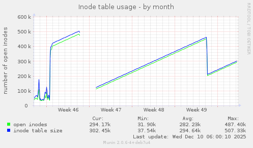 Inode table usage